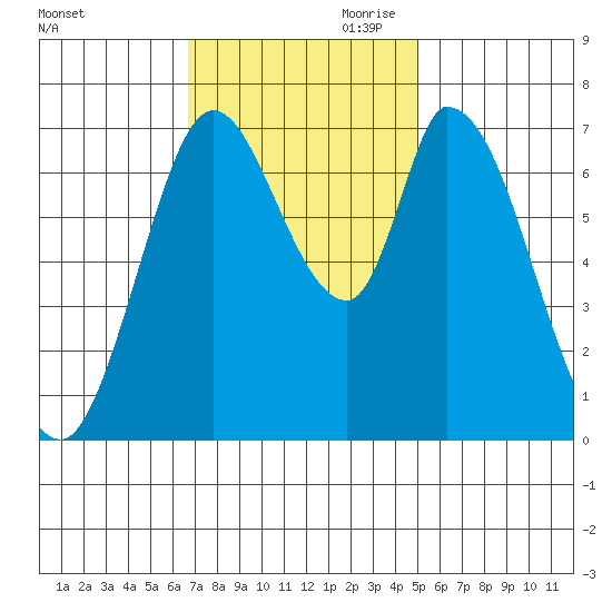 Mowry Slough tide chart for Saturday, November 9, 2024