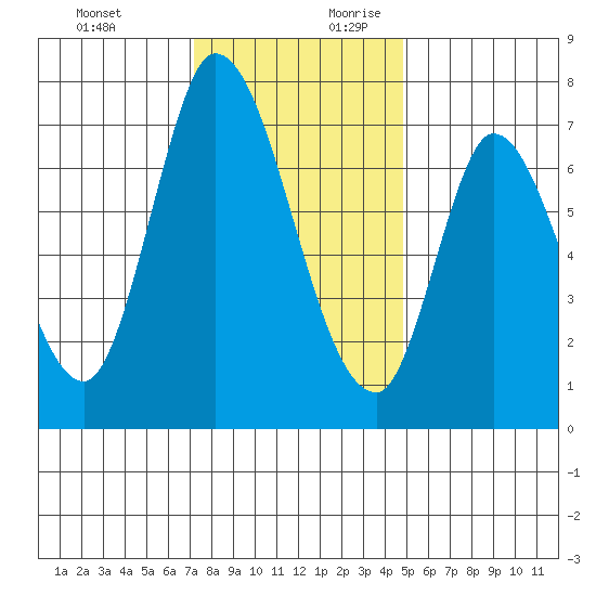 Mowry Slough tide chart for Tuesday, December 10, 2024