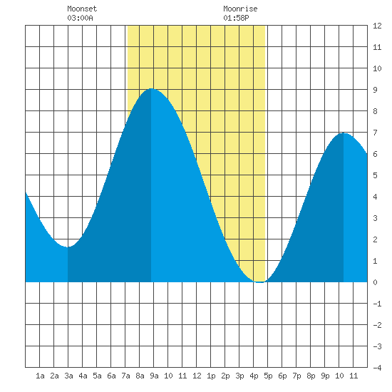 Mowry Slough tide chart for Wednesday, December 11, 2024