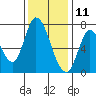 Mowry Slough tide chart for Wednesday, December 11, 2024