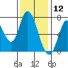 Mowry Slough tide chart for Thursday, December 12, 2024