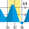 Mowry Slough tide chart for Friday, December 13, 2024