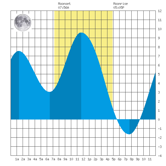 Mowry Slough tide chart for Sunday, December 15, 2024