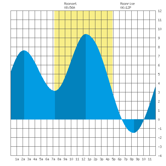 Mowry Slough tide chart for Monday, December 16, 2024