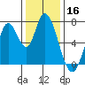 Mowry Slough tide chart for Monday, December 16, 2024