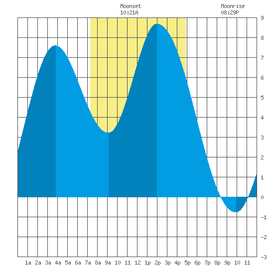 Mowry Slough tide chart for Wednesday, December 18, 2024