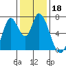 Mowry Slough tide chart for Wednesday, December 18, 2024