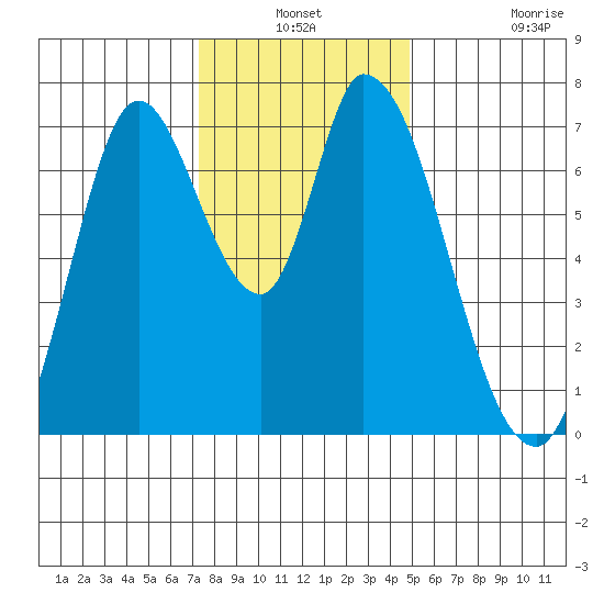 Mowry Slough tide chart for Thursday, December 19, 2024