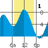 Mowry Slough tide chart for Sunday, December 1, 2024