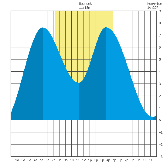 Mowry Slough tide chart for Friday, December 20, 2024