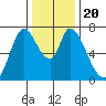 Mowry Slough tide chart for Friday, December 20, 2024