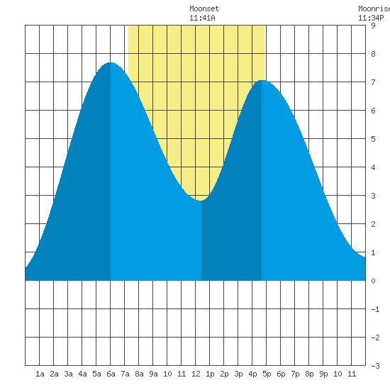 Mowry Slough tide chart for Saturday, December 21, 2024