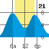 Mowry Slough tide chart for Saturday, December 21, 2024