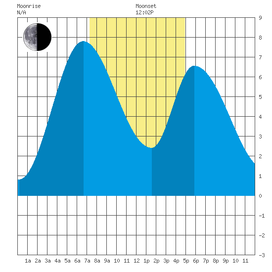 Mowry Slough tide chart for Sunday, December 22, 2024