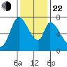 Mowry Slough tide chart for Sunday, December 22, 2024