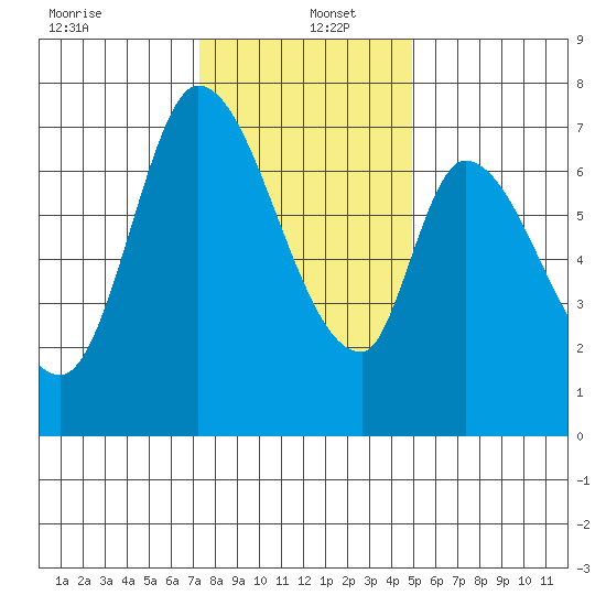 Mowry Slough tide chart for Monday, December 23, 2024