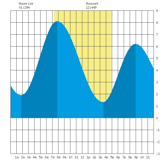 Mowry Slough tide chart for Tuesday, December 24, 2024