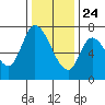 Mowry Slough tide chart for Tuesday, December 24, 2024