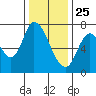 Mowry Slough tide chart for Wednesday, December 25, 2024