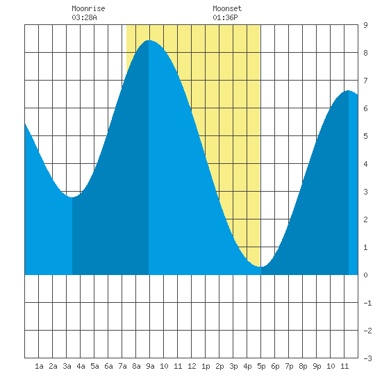 Mowry Slough tide chart for Thursday, December 26, 2024