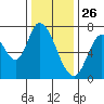 Mowry Slough tide chart for Thursday, December 26, 2024