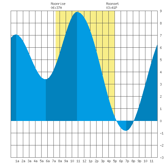 Mowry Slough tide chart for Sunday, December 29, 2024