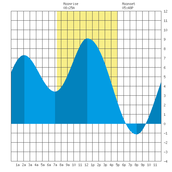 Mowry Slough tide chart for Tuesday, December 31, 2024