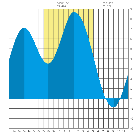 Mowry Slough tide chart for Tuesday, December 3, 2024