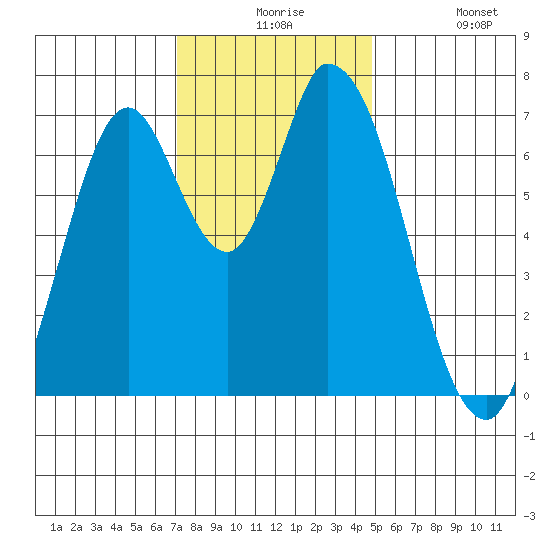 Mowry Slough tide chart for Thursday, December 5, 2024