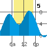 Mowry Slough tide chart for Thursday, December 5, 2024