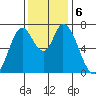 Mowry Slough tide chart for Friday, December 6, 2024