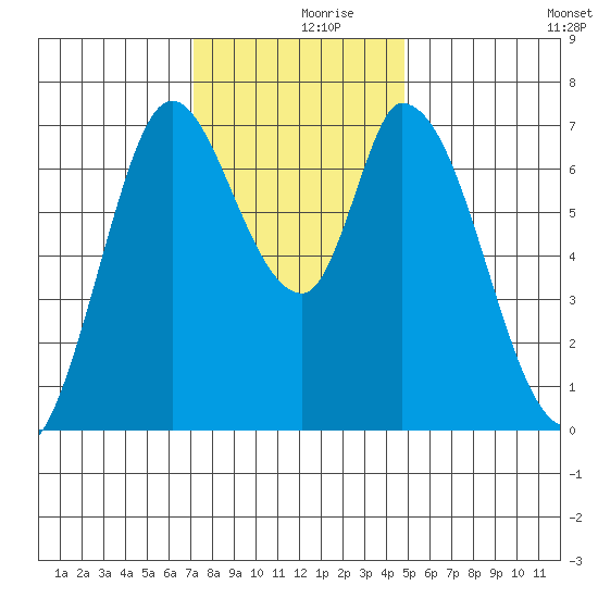 Mowry Slough tide chart for Saturday, December 7, 2024