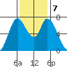 Mowry Slough tide chart for Saturday, December 7, 2024