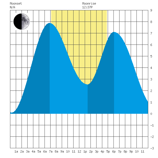Mowry Slough tide chart for Sunday, December 8, 2024
