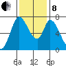 Mowry Slough tide chart for Sunday, December 8, 2024