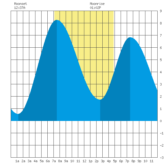 Mowry Slough tide chart for Monday, December 9, 2024