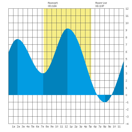 Mowry Slough tide chart for Tuesday, January 14, 2025