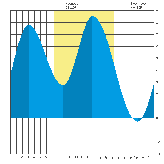 Mowry Slough tide chart for Thursday, January 16, 2025