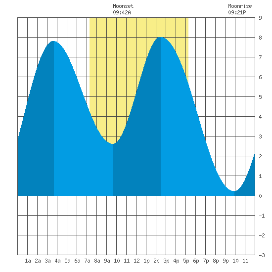 Mowry Slough tide chart for Friday, January 17, 2025