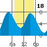 Mowry Slough tide chart for Saturday, January 18, 2025
