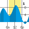 Mowry Slough tide chart for Wednesday, January 1, 2025