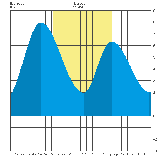 Mowry Slough tide chart for Monday, January 20, 2025