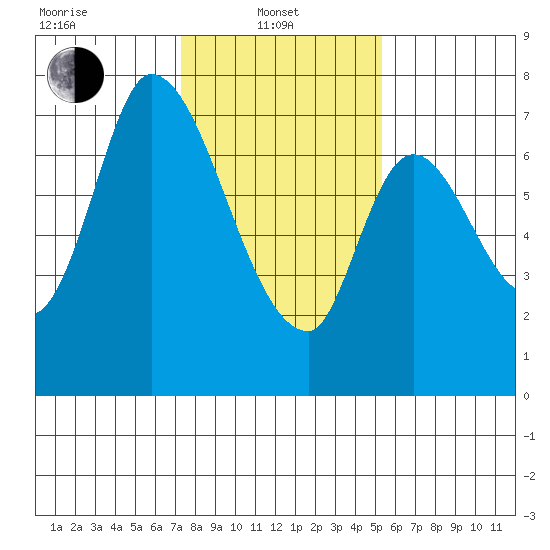 Mowry Slough tide chart for Tuesday, January 21, 2025