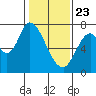 Mowry Slough tide chart for Thursday, January 23, 2025
