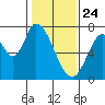 Mowry Slough tide chart for Friday, January 24, 2025