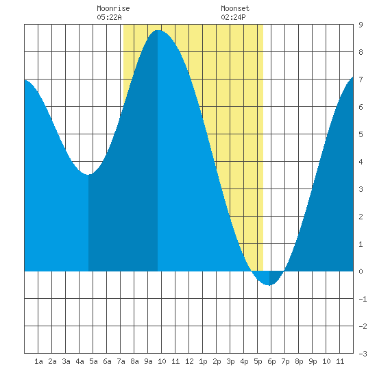 Mowry Slough tide chart for Sunday, January 26, 2025