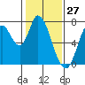 Mowry Slough tide chart for Monday, January 27, 2025