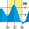 Mowry Slough tide chart for Tuesday, January 28, 2025