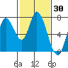 Mowry Slough tide chart for Thursday, January 30, 2025