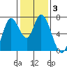 Mowry Slough tide chart for Friday, January 3, 2025